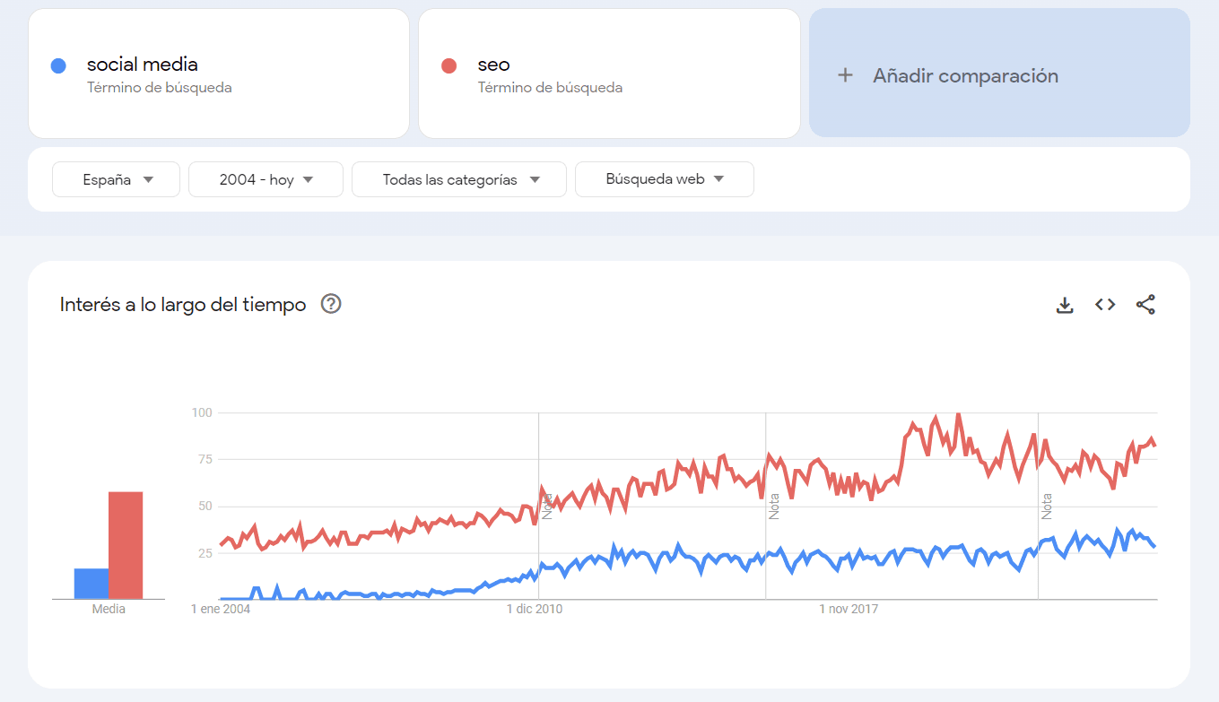 Comparativa de keywords con Google trends