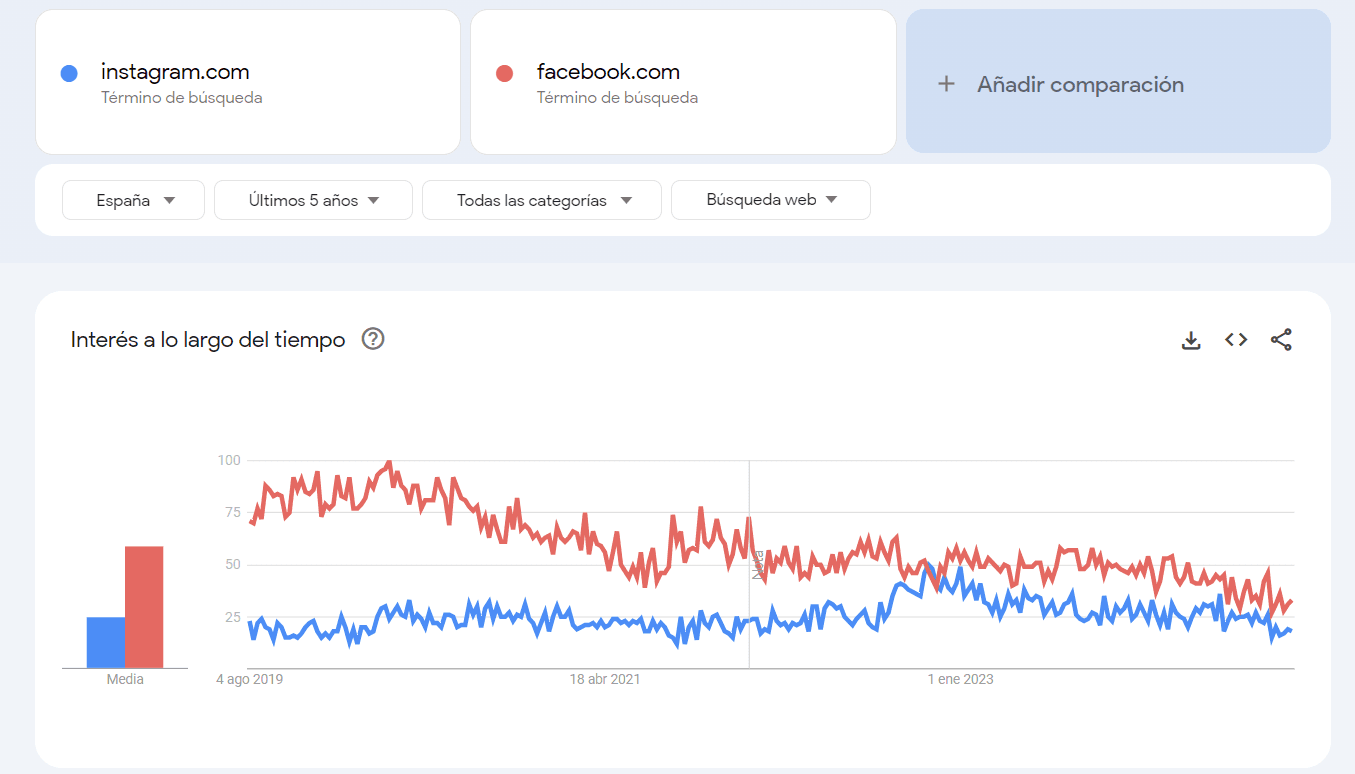 trafico webs con Google trends