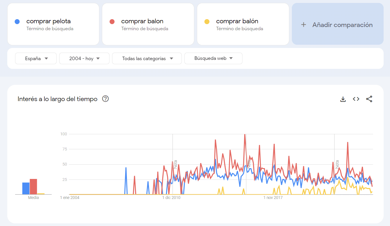 sinónimos y tildes con google trends