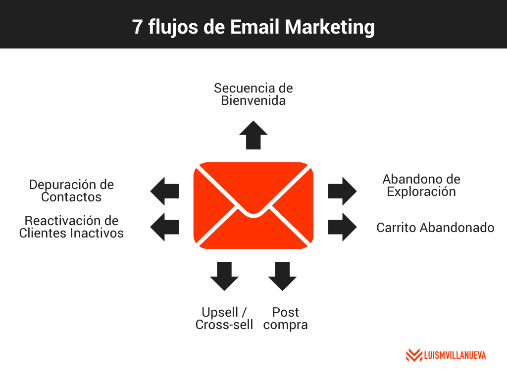 Flujos imprescindibles en Email Marketing