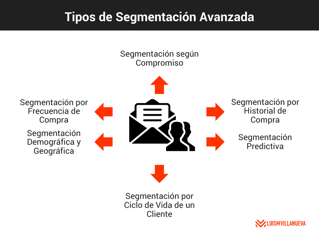 Tipos de Segmentación avanzada en email marketing