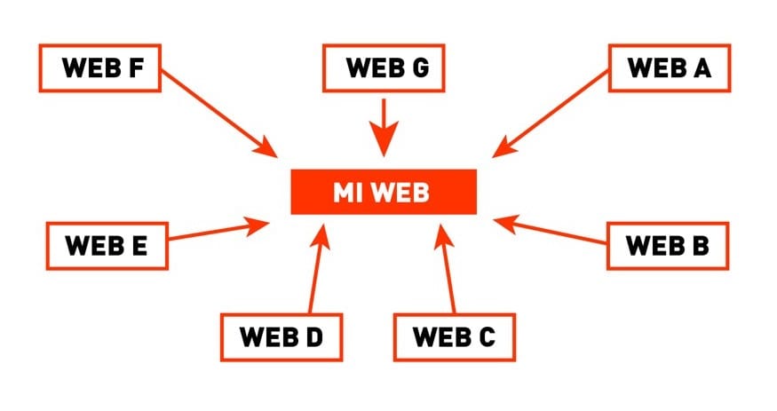 Diagrama Link Building