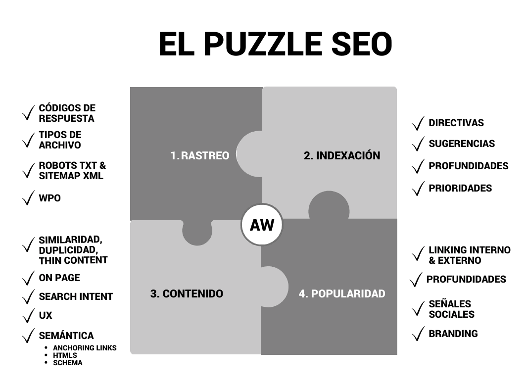 El puzle SEO
