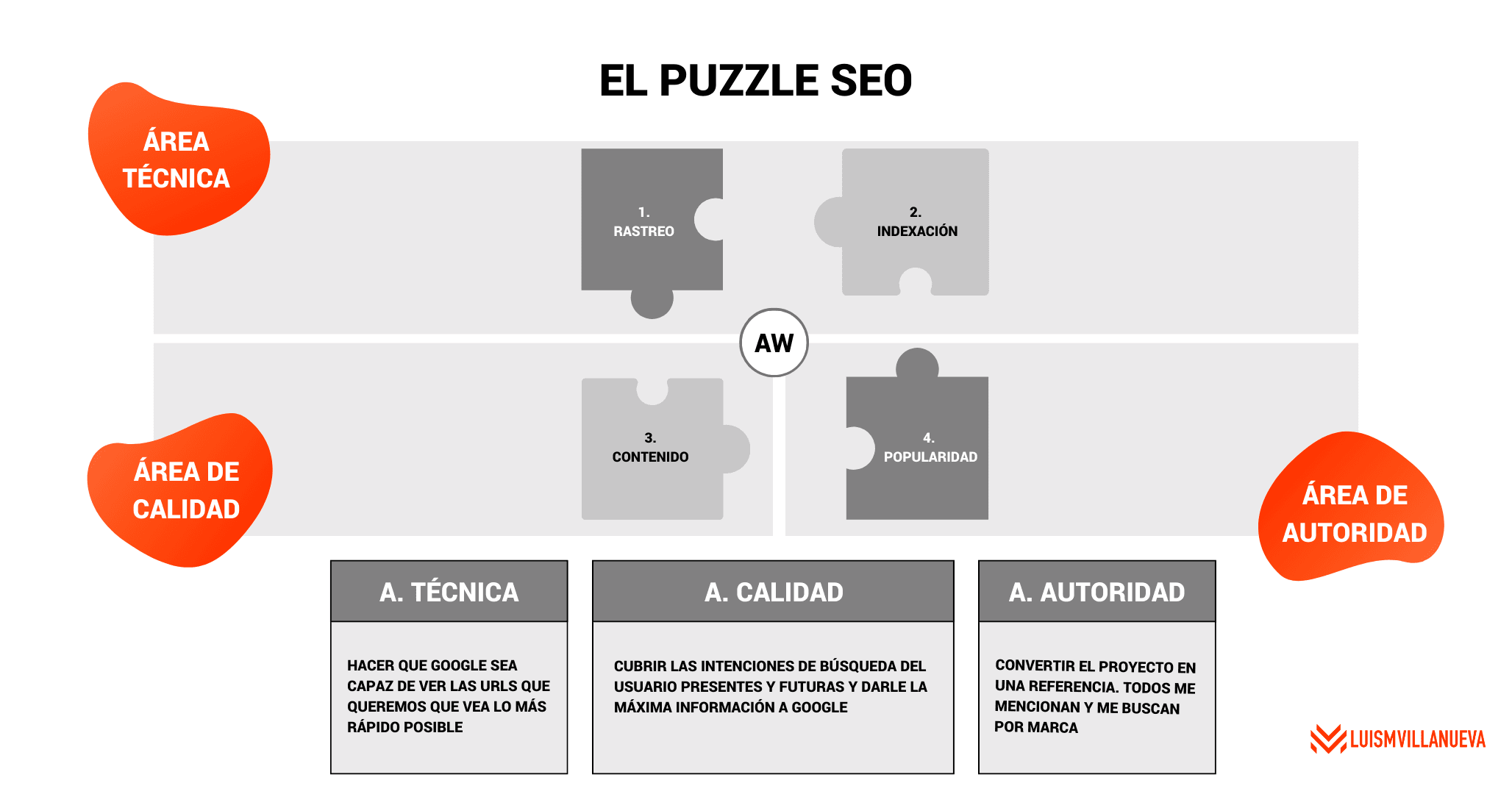 Puzle SEO. Áreas de trabajo