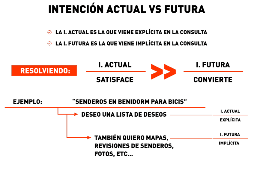 Intención de búsqueda actuales vs futuras