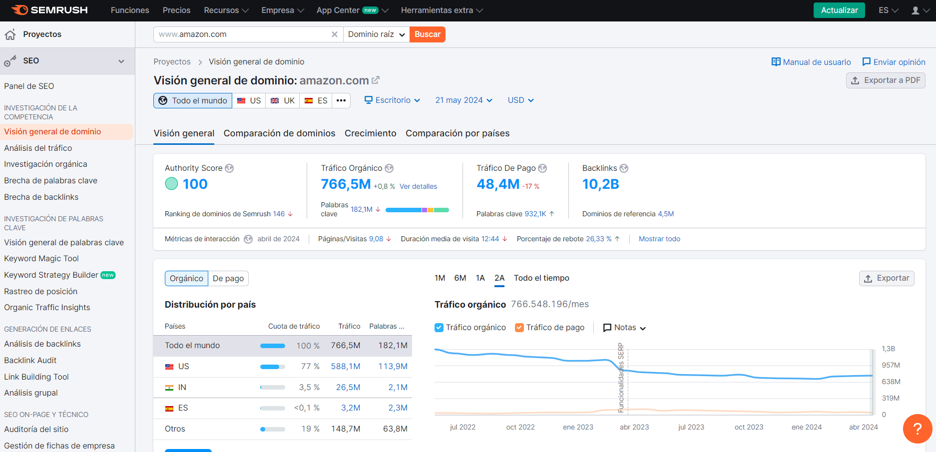 Analisis de la competencia con SEMRUSH