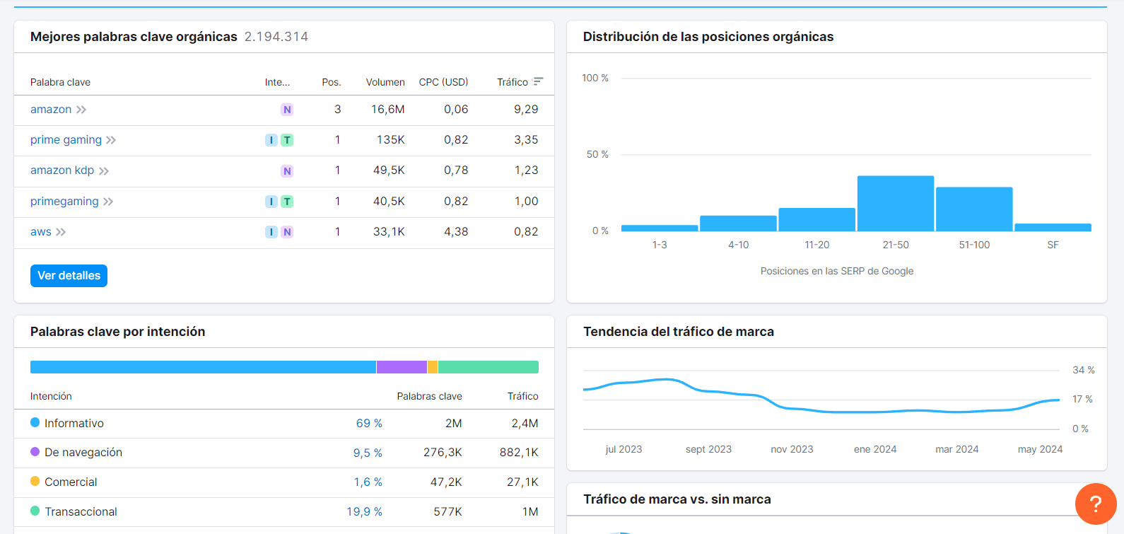 Investigacion palabras clave competencia semrush