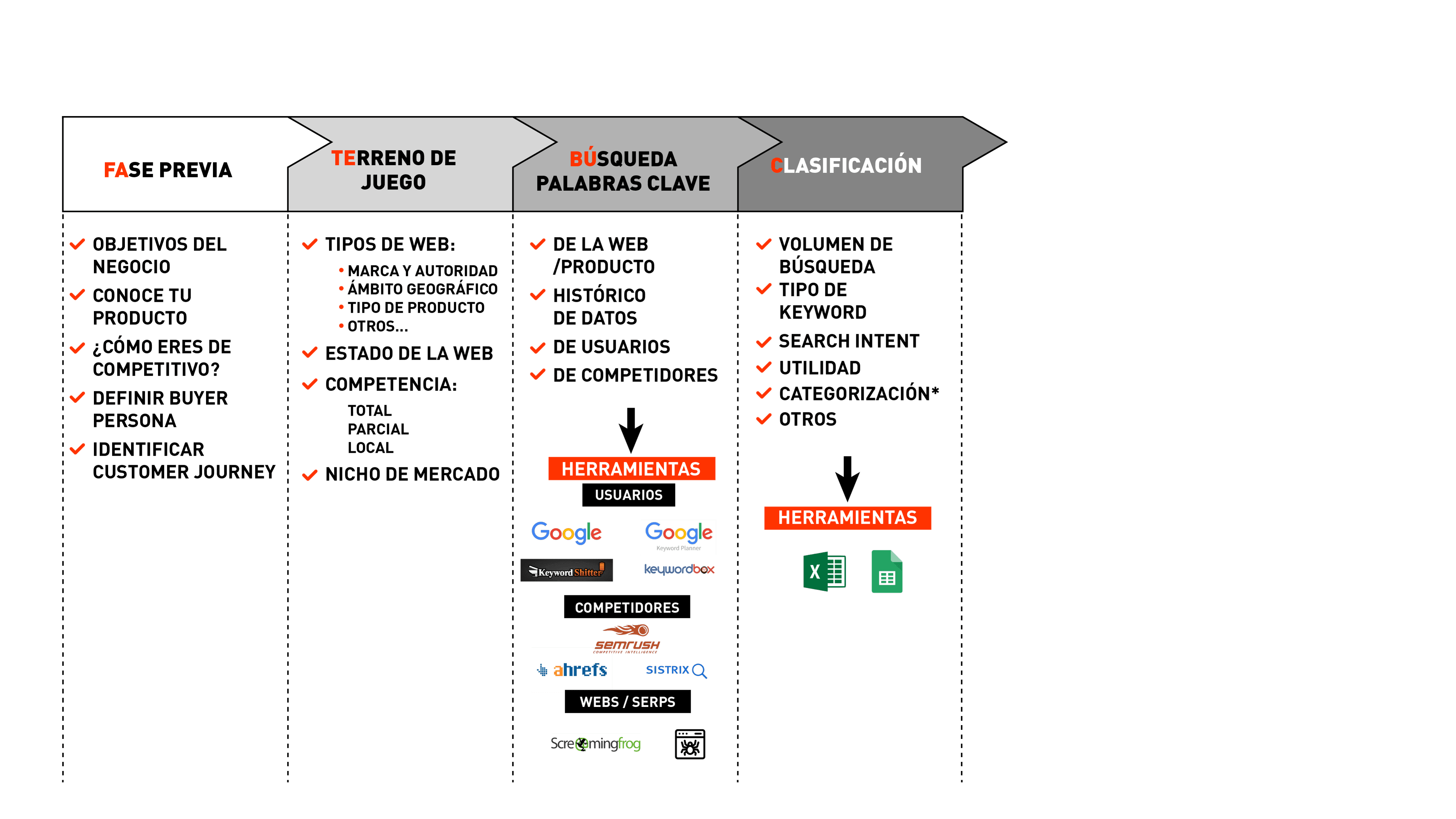 Clasificacion de palabras clave