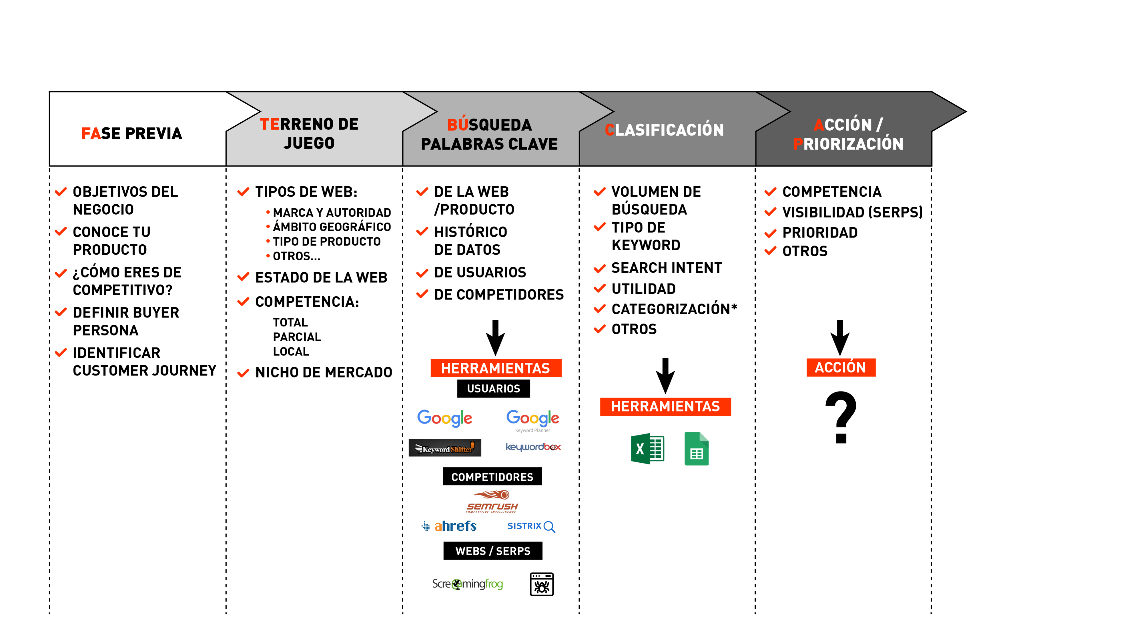Fases de keyword research