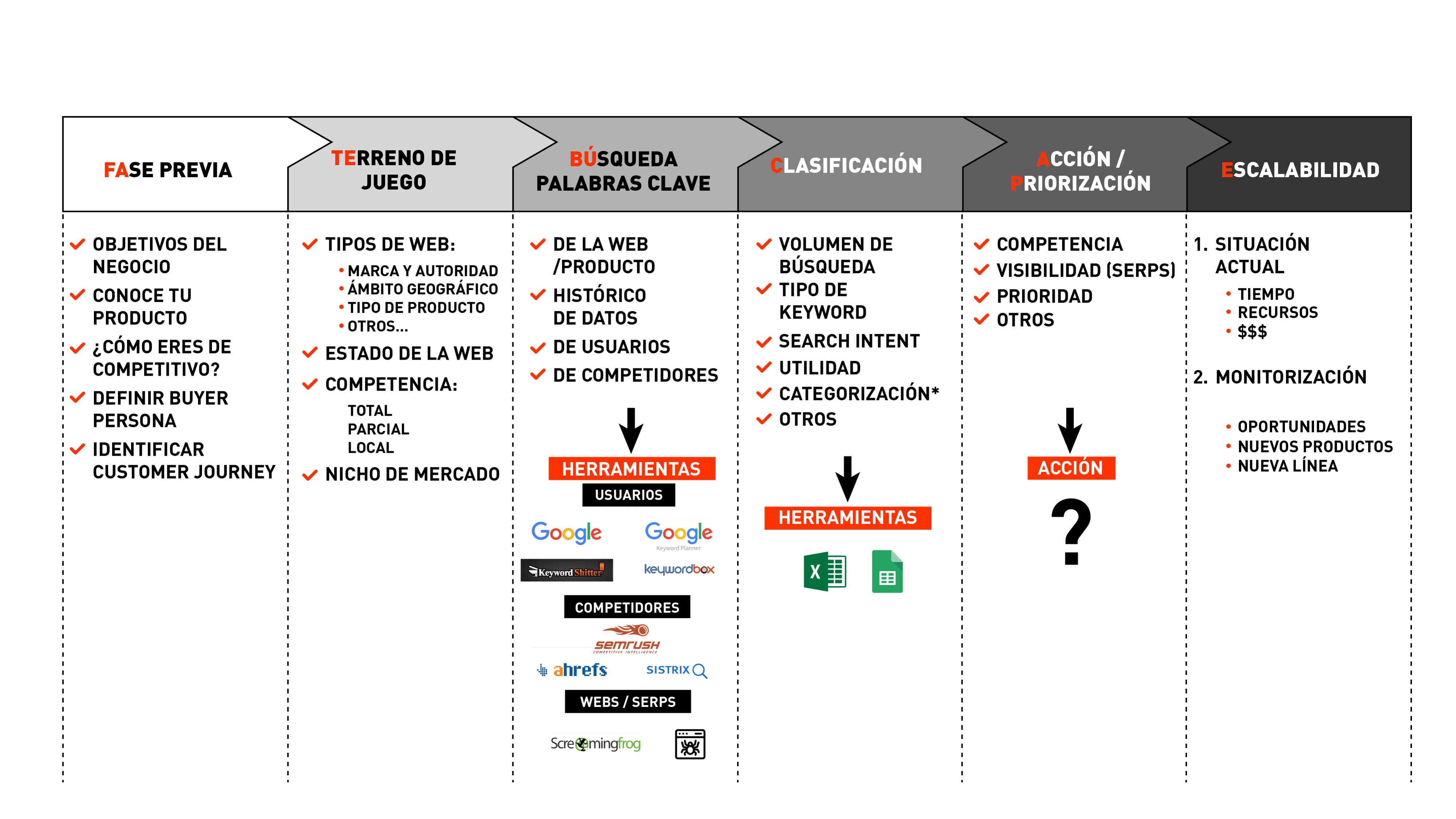 Escalabilidad keyword research