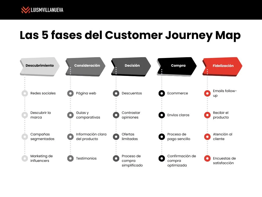 las diferentes fases del customer journey