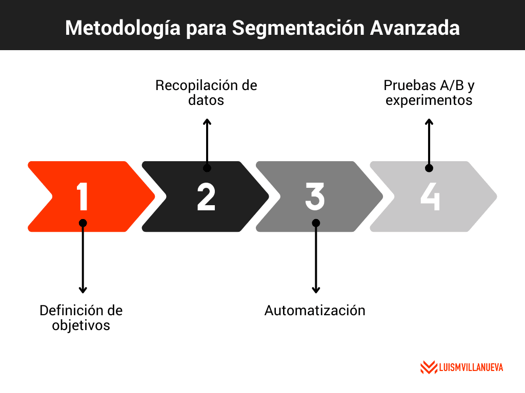 Metodología para implementar la segmentación avanzada