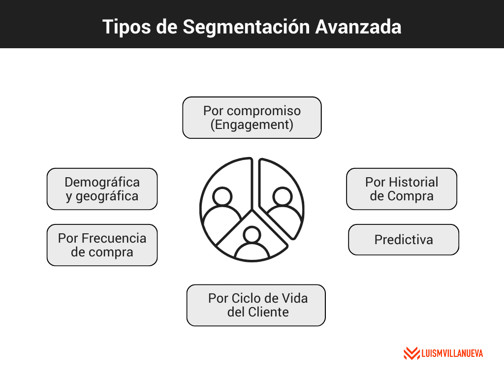 Tipos de segmentación avanzada en Email Marketing