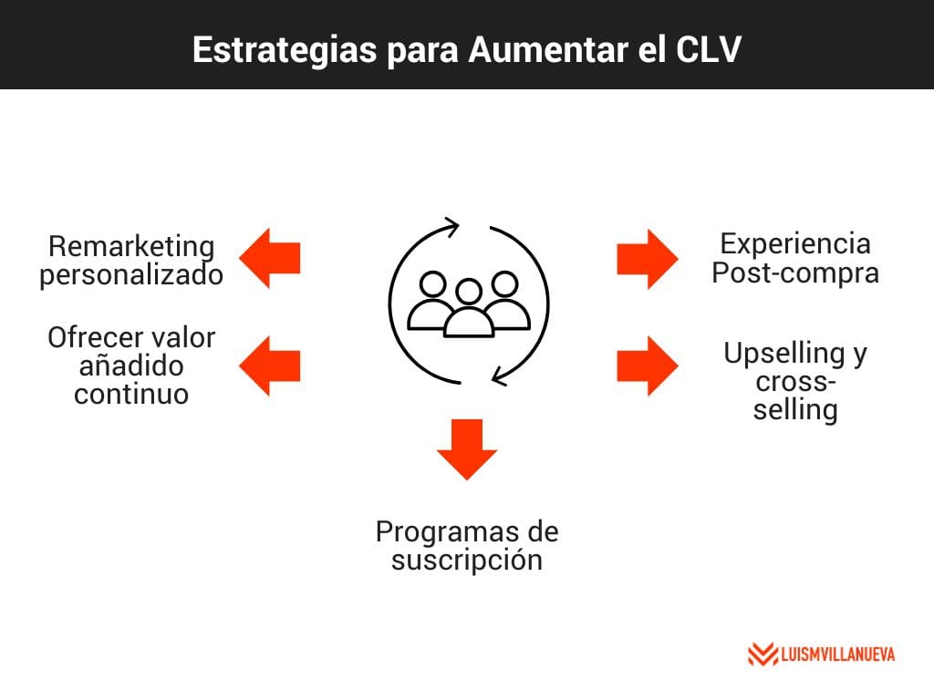 Estrategias para aumentar el CLV