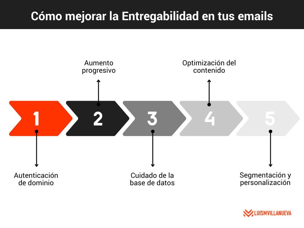 Cómo mejorar la entregabilidad en tus emails